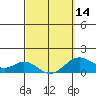 Mahukona tide chart for Thursday, March 14, 2024