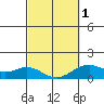 Mahukona tide chart for Friday, March 1, 2024