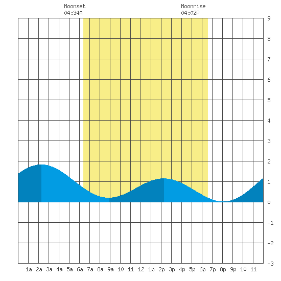 Mahukona tide chart for Thursday, March 21, 2024