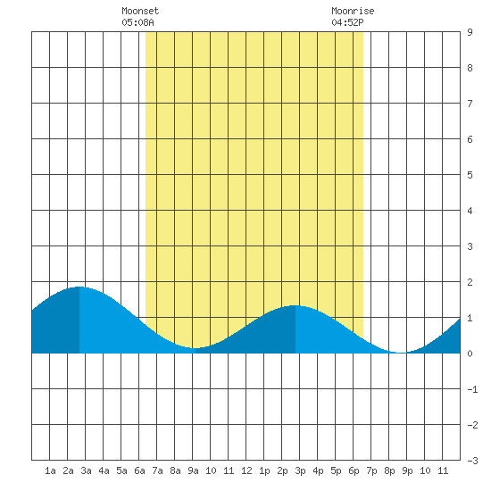Mahukona tide chart for Friday, March 22, 2024