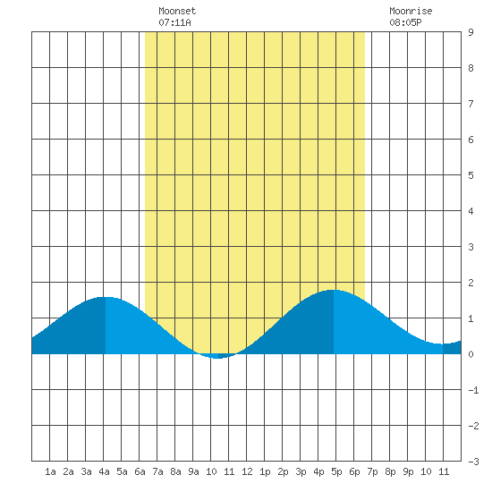 Mahukona tide chart for Tuesday, March 26, 2024