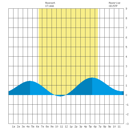 Mahukona tide chart for Wednesday, March 27, 2024