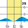 Mahukona tide chart for Friday, March 29, 2024