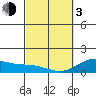 Mahukona tide chart for Sunday, March 3, 2024