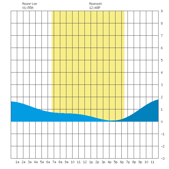 Mahukona tide chart for Monday, March 4, 2024