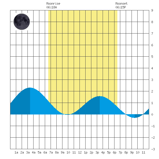 Mahukona tide chart for Saturday, March 9, 2024