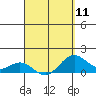 Mahukona tide chart for Thursday, April 11, 2024