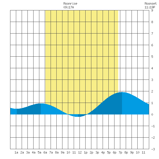 Mahukona tide chart for Friday, April 12, 2024