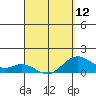 Mahukona tide chart for Friday, April 12, 2024