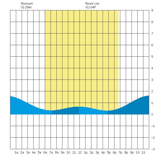 Mahukona tide chart for Tuesday, April 16, 2024