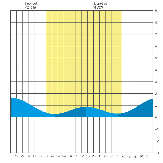 Mahukona tide chart for Wednesday, April 17, 2024