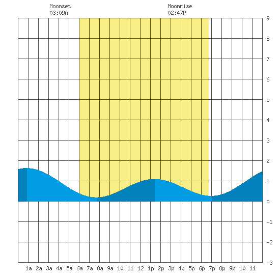 Mahukona tide chart for Thursday, April 18, 2024
