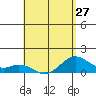 Mahukona tide chart for Saturday, April 27, 2024