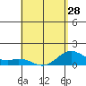 Mahukona tide chart for Sunday, April 28, 2024