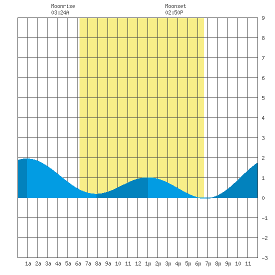 Mahukona tide chart for Thursday, April 4, 2024