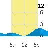 Mahukona tide chart for Sunday, May 12, 2024