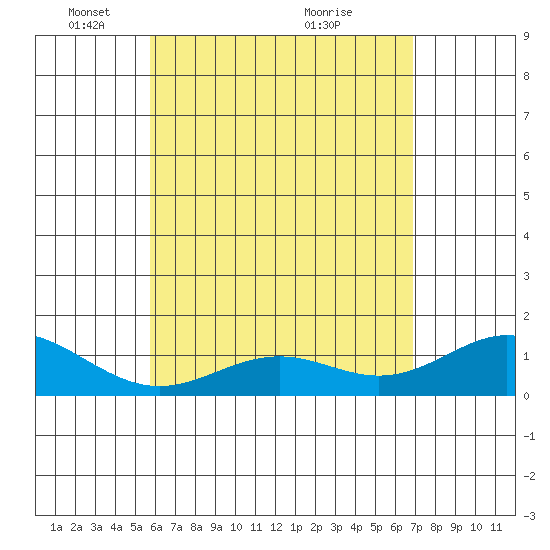 Mahukona tide chart for Thursday, May 16, 2024