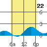 Mahukona tide chart for Wednesday, May 22, 2024