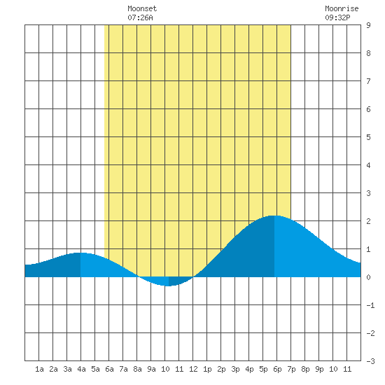 Mahukona tide chart for Saturday, May 25, 2024