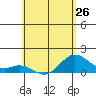 Mahukona tide chart for Sunday, May 26, 2024
