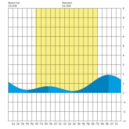 Mahukona tide chart for Wednesday, May 29, 2024