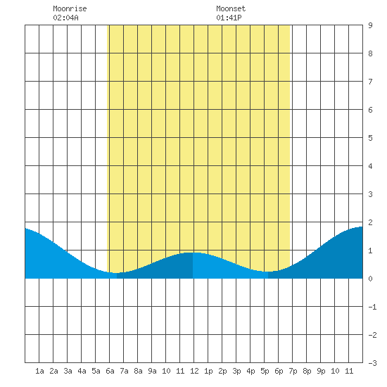 Mahukona tide chart for Thursday, May 2, 2024