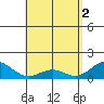 Mahukona tide chart for Thursday, May 2, 2024