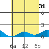 Mahukona tide chart for Friday, May 31, 2024