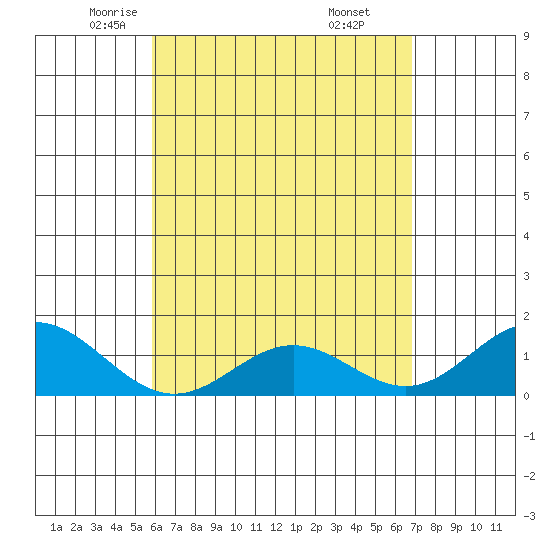 Mahukona tide chart for Friday, May 3, 2024