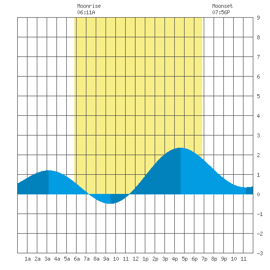 Mahukona tide chart for Wednesday, May 8, 2024