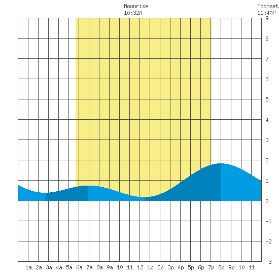 Mahukona tide chart for Tuesday, June 11, 2024