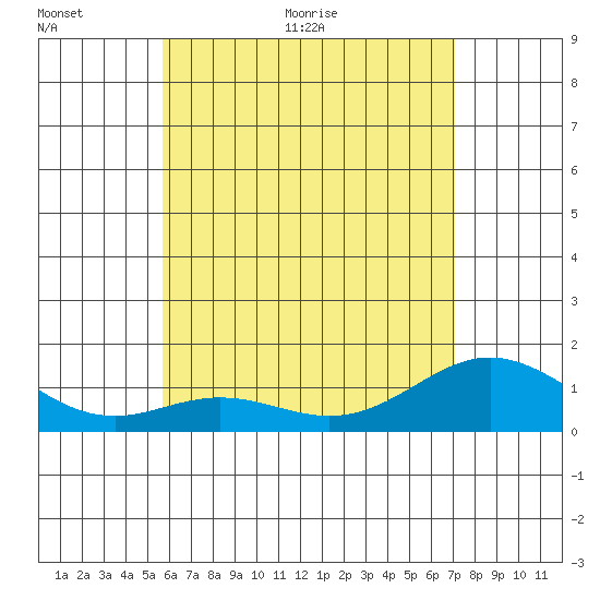 Mahukona tide chart for Wednesday, June 12, 2024
