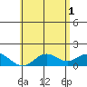 Mahukona tide chart for Saturday, June 1, 2024