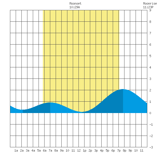 Mahukona tide chart for Wednesday, June 26, 2024