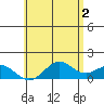Mahukona tide chart for Sunday, June 2, 2024