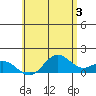 Mahukona tide chart for Monday, June 3, 2024