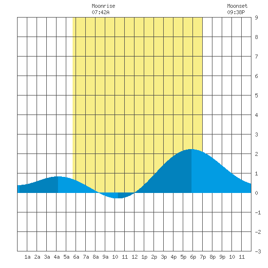 Mahukona tide chart for Saturday, June 8, 2024