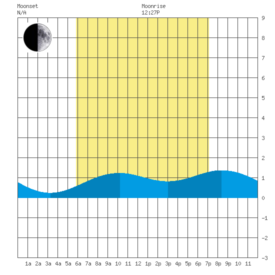 Mahukona tide chart for Saturday, July 13, 2024