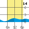 Mahukona tide chart for Sunday, July 14, 2024