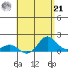 Mahukona tide chart for Sunday, July 21, 2024