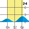 Mahukona tide chart for Wednesday, July 24, 2024