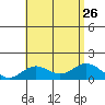 Mahukona tide chart for Friday, July 26, 2024