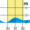 Mahukona tide chart for Monday, July 29, 2024