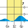 Mahukona tide chart for Sunday, July 7, 2024