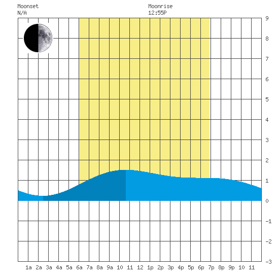 Mahukona tide chart for Monday, August 12, 2024