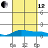 Mahukona tide chart for Monday, August 12, 2024