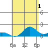 Mahukona tide chart for Thursday, August 1, 2024