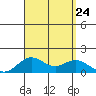 Mahukona tide chart for Saturday, August 24, 2024