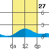 Mahukona tide chart for Tuesday, August 27, 2024