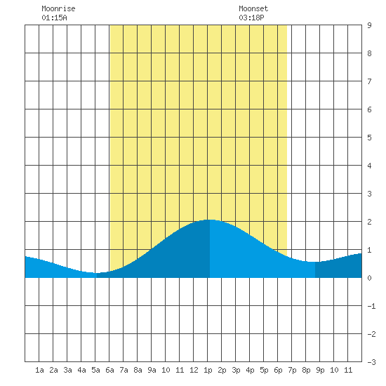 Mahukona tide chart for Wednesday, August 28, 2024